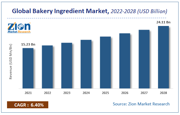 Global Bakery Ingredient Market Size