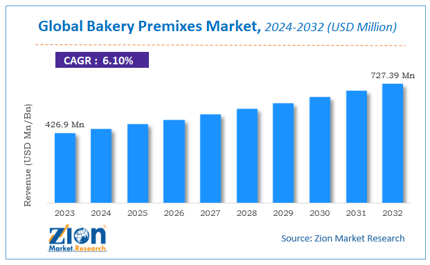 Global Bakery Premixes Market Size