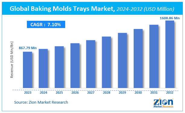 Global Baking Molds And Trays Market Size