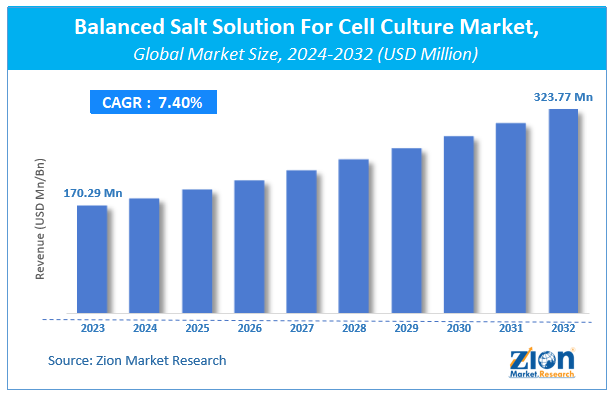 Balanced Salt Solution For Cell Culture Market Size