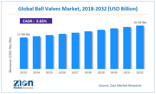 ball valves Market Size