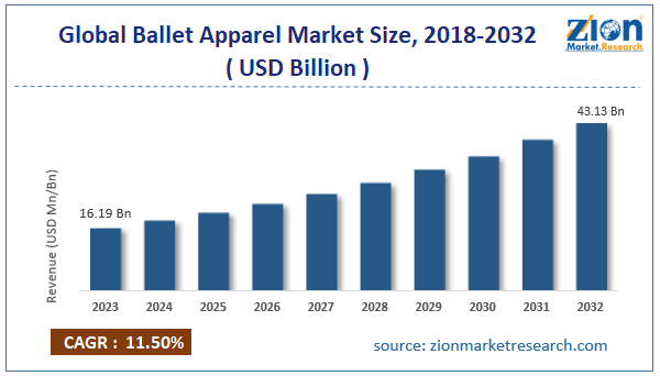 Global Ballet Apparel Market Size