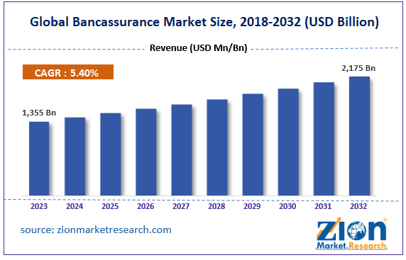 Global Bancassurance Market Size