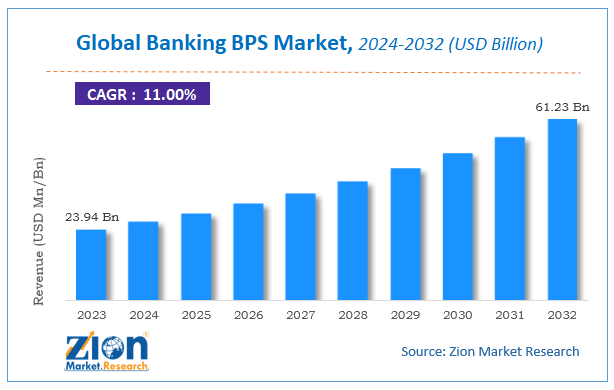 Global Banking BPS Market Size