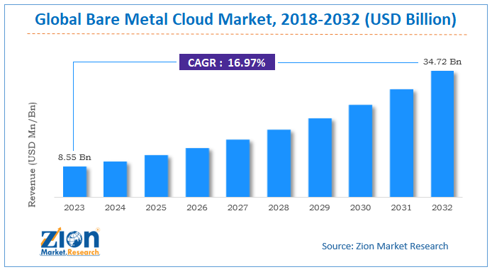 Global Bare Metal Cloud Market Size