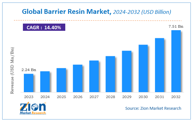 Barrier Resin Market Size