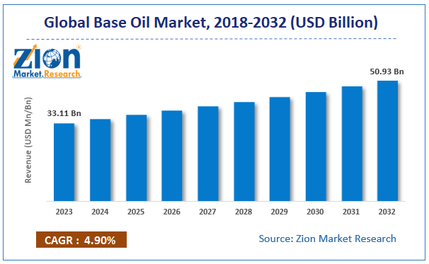 Base Oil Market size