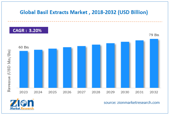 Global Basil Extracts Market Size