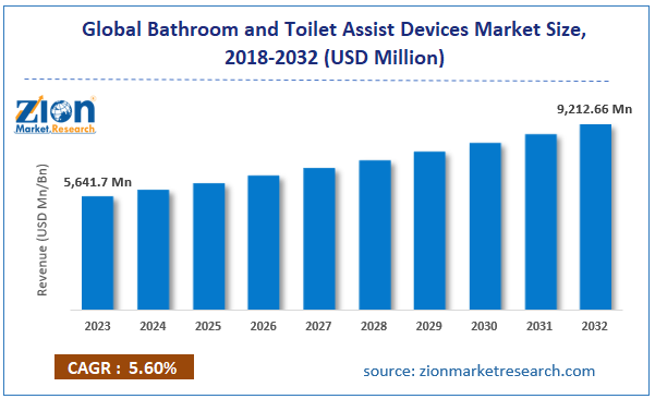 Global Bathroom and Toilet Assist Devices Market Size