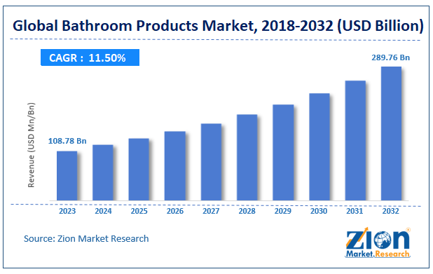 Bathroom Products Market Size