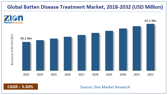 Global Batten Disease Treatment Market Size