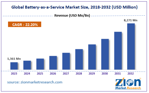 Global Battery-as-a-Service Market Size