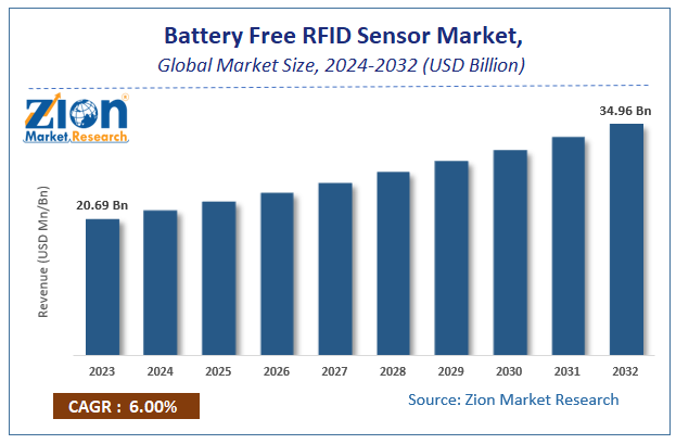 Battery Free RFID Sensor Market Size