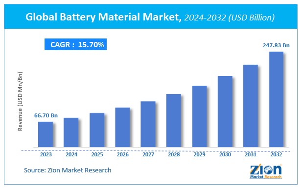 Global Battery Material Market Size