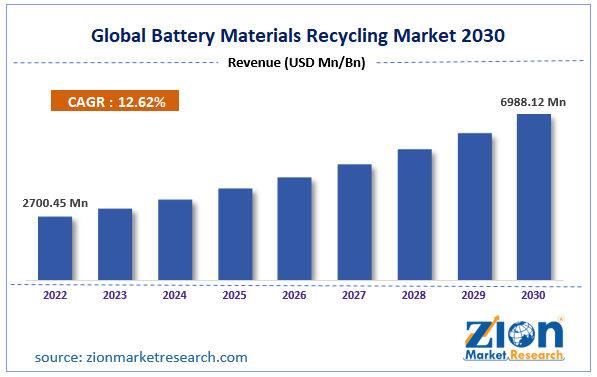 Global Battery Materials Recycling Market Size