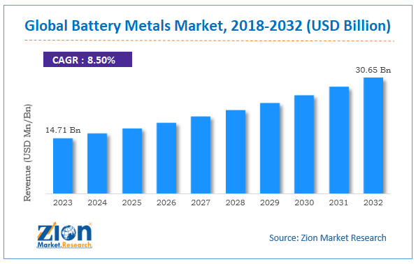 Battery Metals Market Size