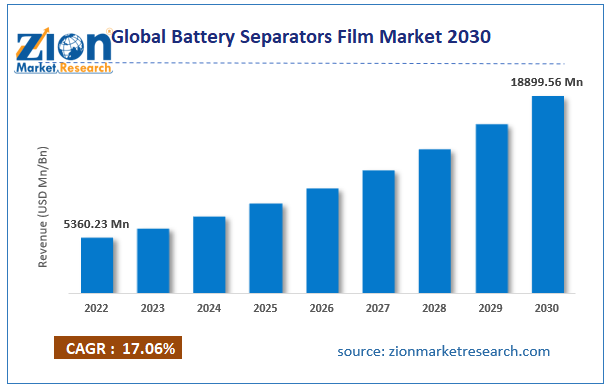 Global Battery Separators Film Market Size