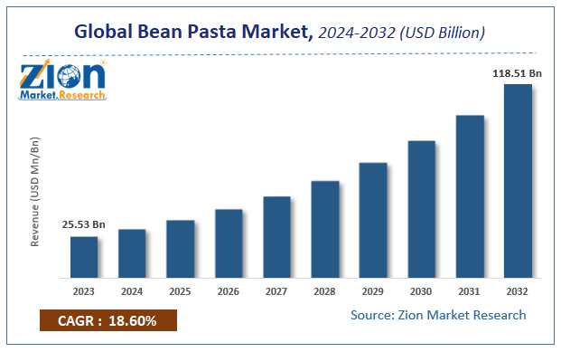 Bean Pasta Market Size