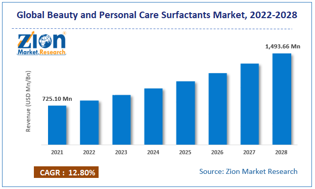 Global Beauty and Personal Care Surfactants Market  Size