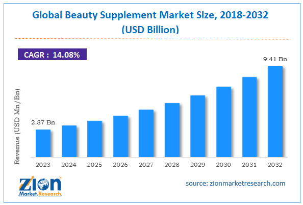 Global Beauty Supplement Market Size