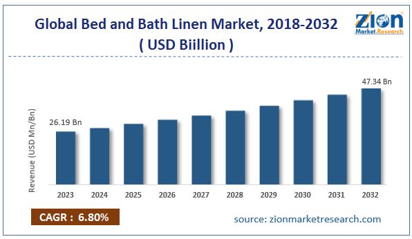 Global Bed and Bath Linen Market Size