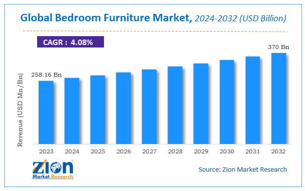 Global Bedroom Furniture Market Size