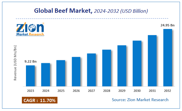 Global Beef Market Size