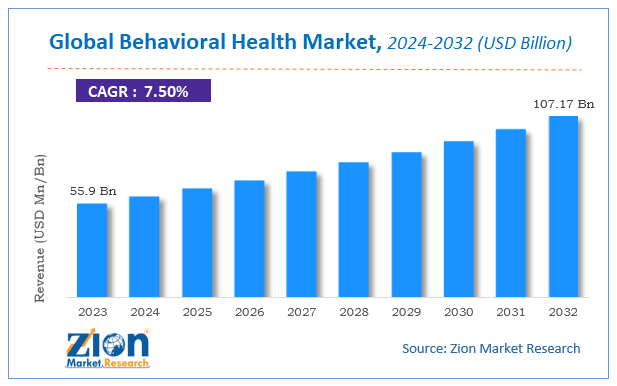 Global Behavioral Health Market Size