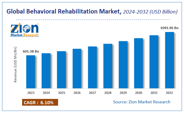 Global Behavioral Rehabilitation Market Size