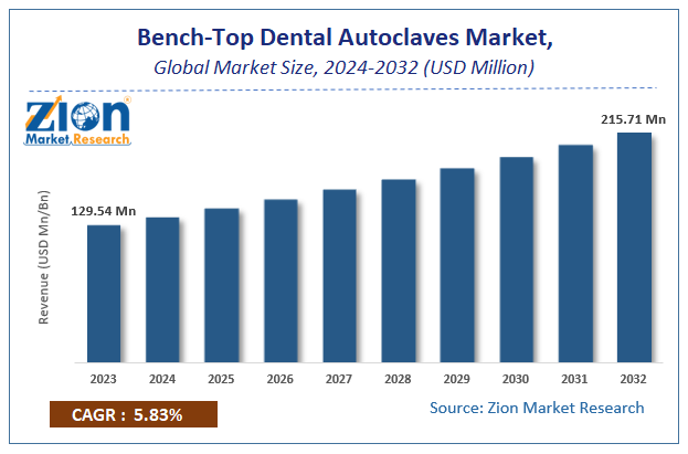 Bench-Top Dental Autoclaves Market