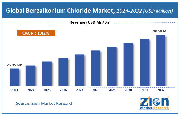 Global Benzalkonium Chloride Market Size