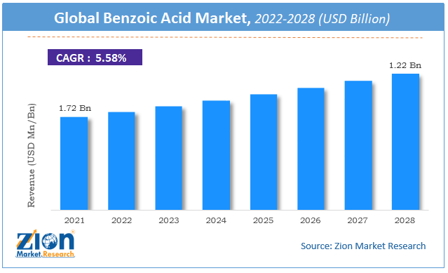 Global Benzoic Acid Market Size