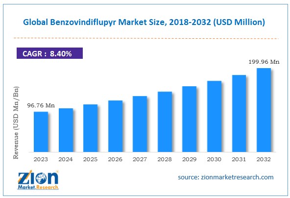 Global Benzovindiflupyr Market Size