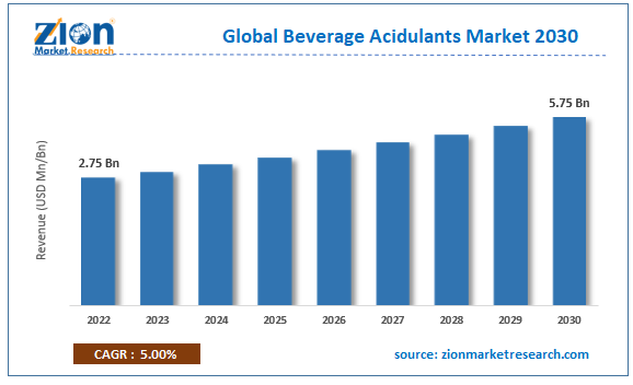 Global Beverage Acidulants Market Size