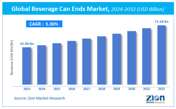 Global Beverage Can Ends Market Size