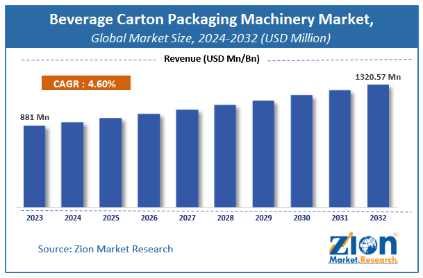 Beverage Carton Packaging Machinery Market Size