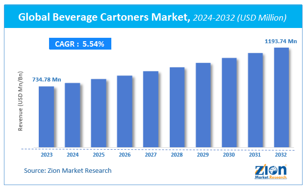 Global Beverage Cartoners Market Size