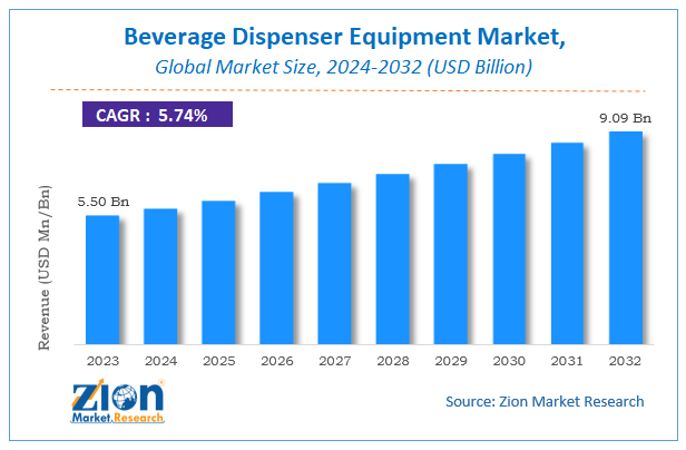 Global Beverage Dispenser Equipment Market Size