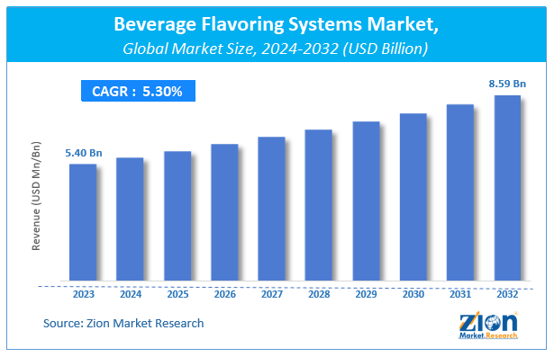 Beverage Flavoring Systems Market Size