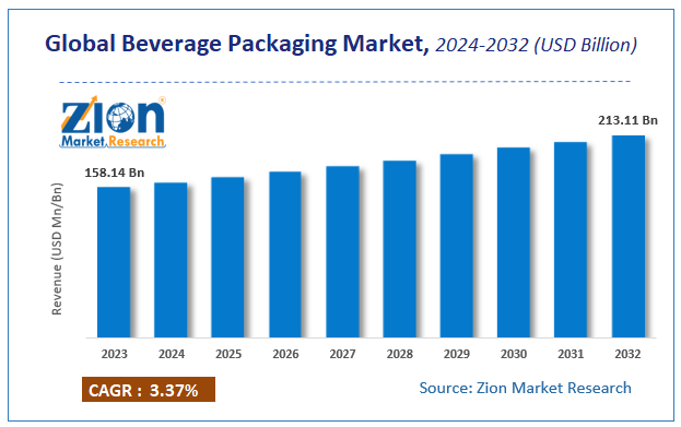 Global Beverage Packaging Market Size