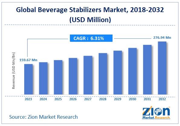 Beverage Stabilizers Market Size