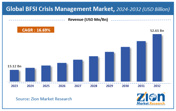 Global BFSI Crisis Management Market Size