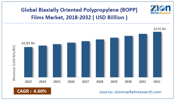 Global Biaxially Oriented Polypropylene (BOPP) Films Market Size