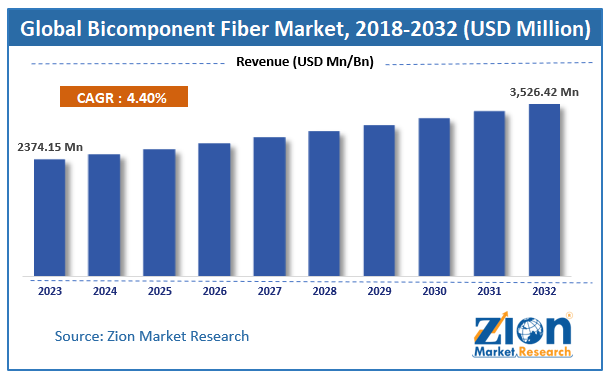 Global Bicomponent Fiber Market Size