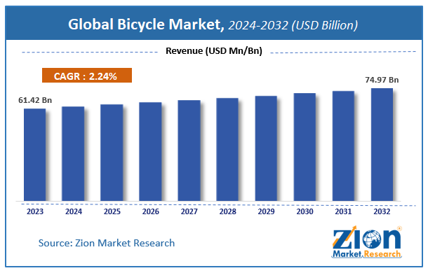 Global Bicycle Market Size