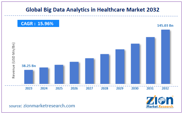 Global Big Data Analytics in Healthcare Market Size, 2032