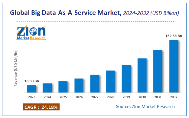 Global Big Data-As-A-Service Market Size