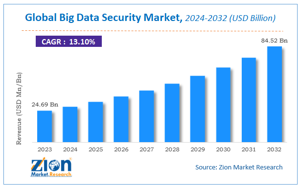 Big Data Security Market Size