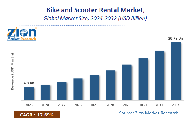 Bike and Scooter Rental Market Size