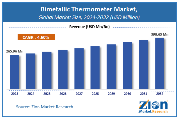 Bimetallic Thermometer Market Size